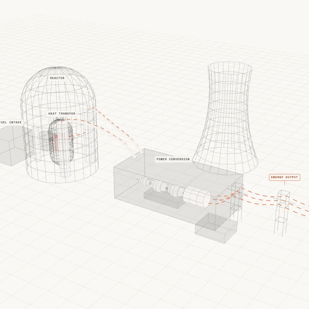 An isometric power plant: fuel handling, reactor building, primary loop, steam generators, turbine hall, generator, switchyard.