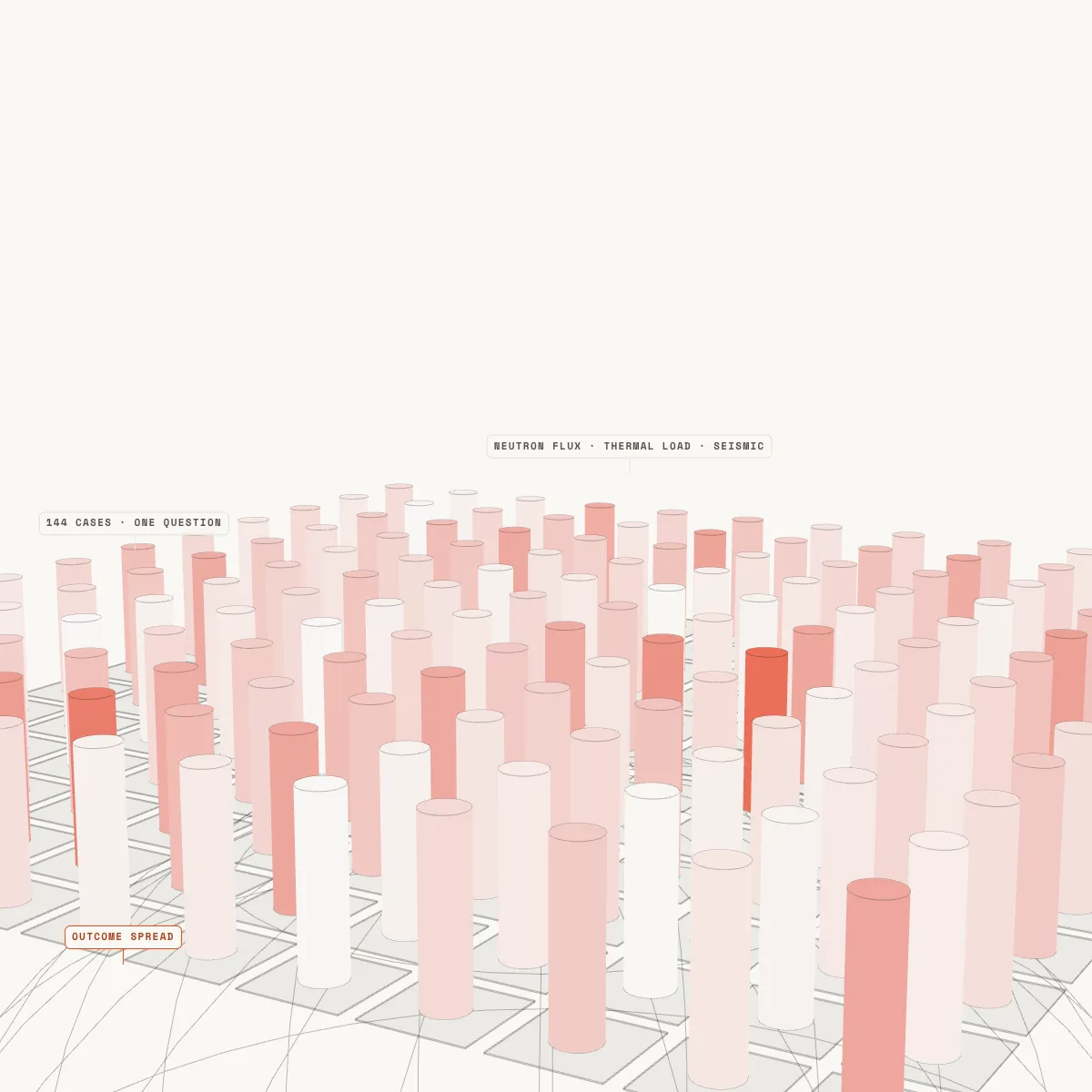 A grid of one hundred and forty-four fuel-rod runs, each shaded by its outcome — a campaign, not a single case.